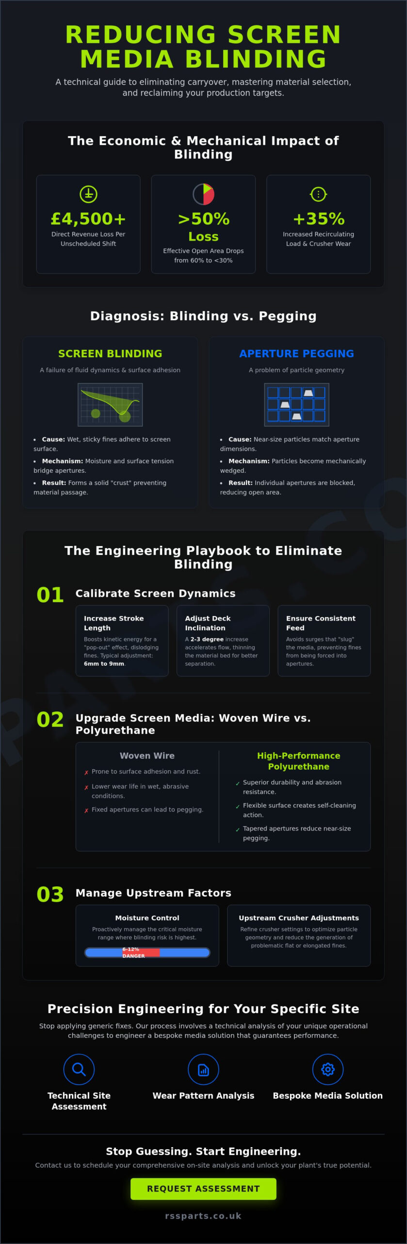 How to Reduce Screen Media Blinding: A Technical Guide to Screening Efficiency