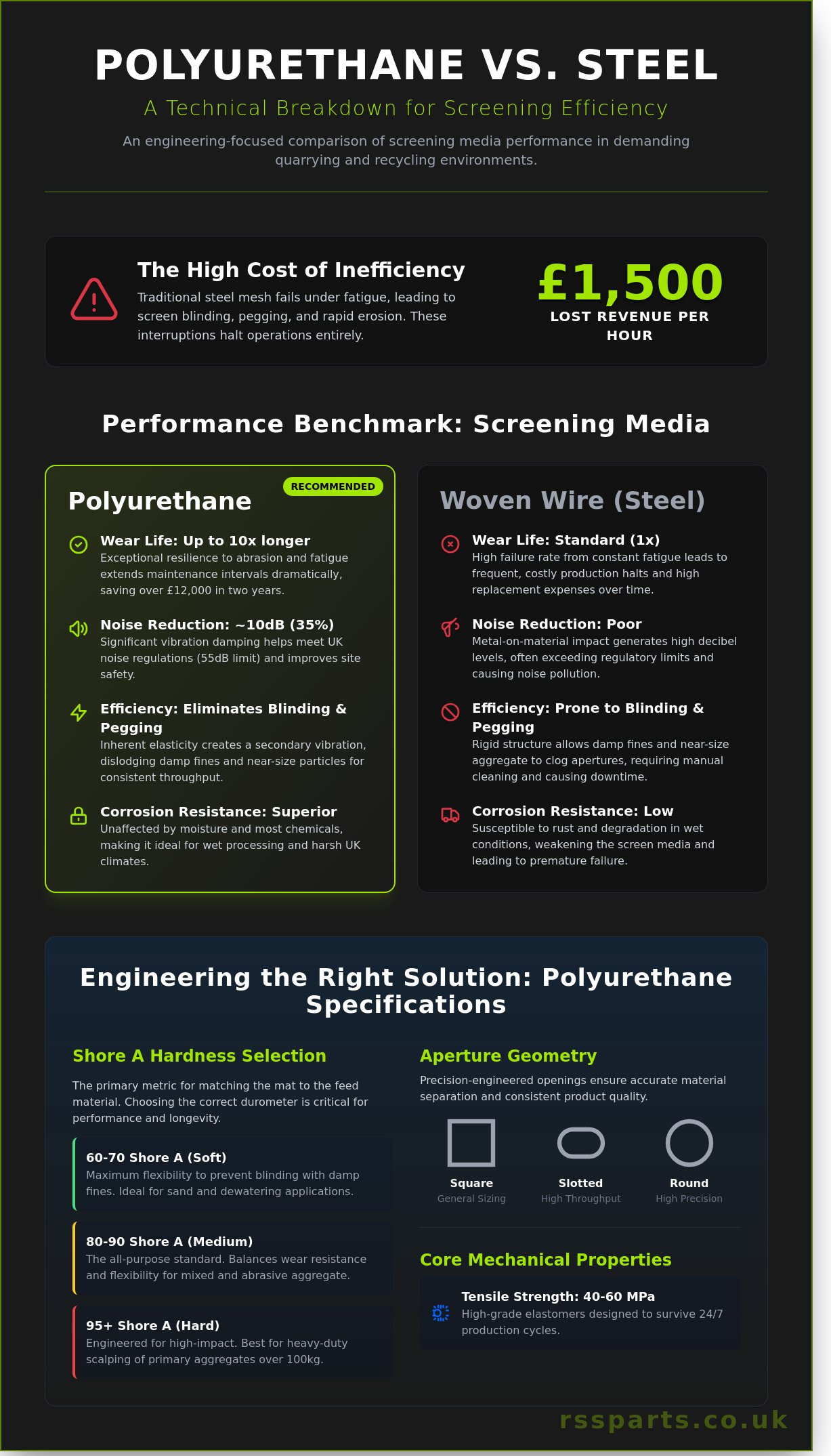 Polyurethane Screening Mats: A Technical Guide to Material Selection and Performance